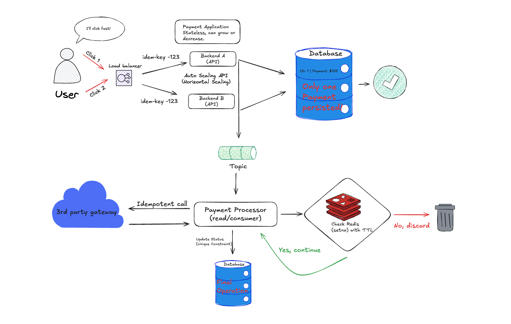 Idempotency Architecture Diagram